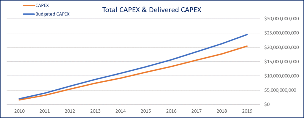 Capital Works Delivery - Total CAPEX & Delivered CAPEX