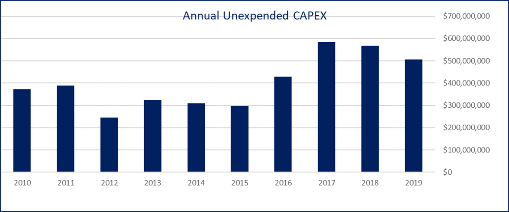 Capital Works Delivery - Annual Unexpended Capex