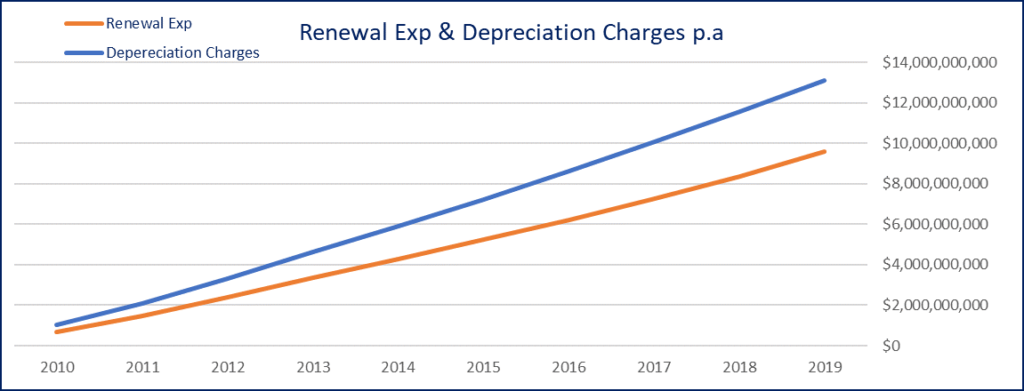 Capital Works Delivery - Renewal Expenditure & Depreciation Charges Per Annum